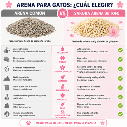 Tabla comparativa entre arena común de bentonita y SAKURA arena de tofu, detallando absorción, control de olor y eliminación en inodoro.